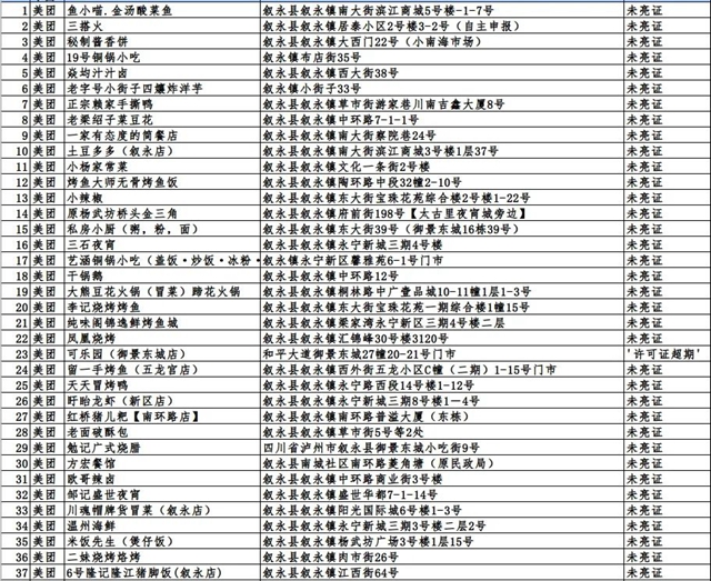 泸州市这423户入网餐饮违规商家，再不整改要遭罚哦！(图13)