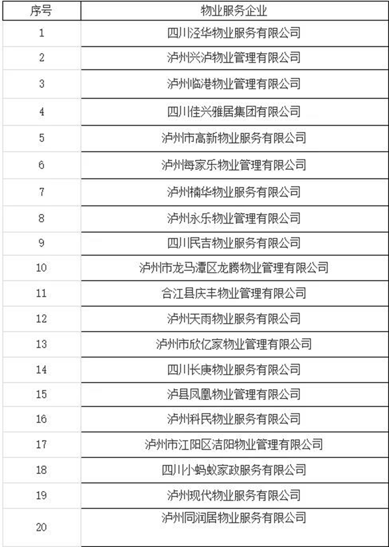 泸州市2021年度物业服务企业红黑榜公示，看看有哪些？