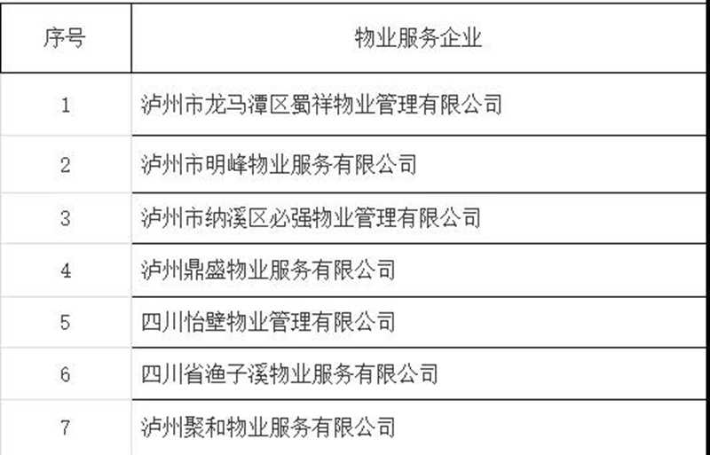 泸州市2021年度物业服务企业红黑榜公示，看看有哪些？(图2)