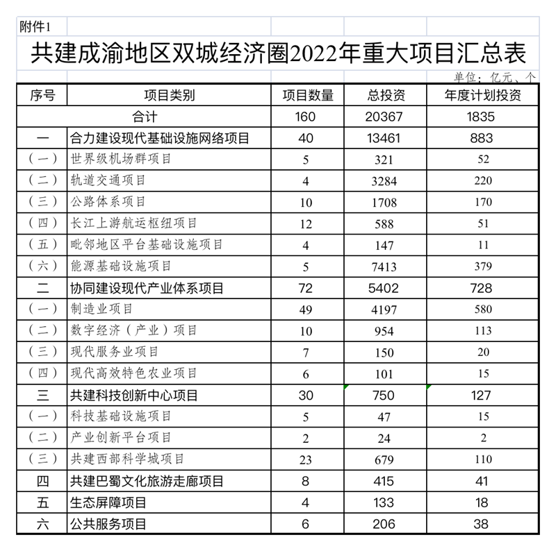总投资超2万亿,2022川渝共建大项目清单来了!这些涉及泸州(图1) 总投资超2万亿,2022川渝共建大项目清单来了!这些涉及泸州(图1)