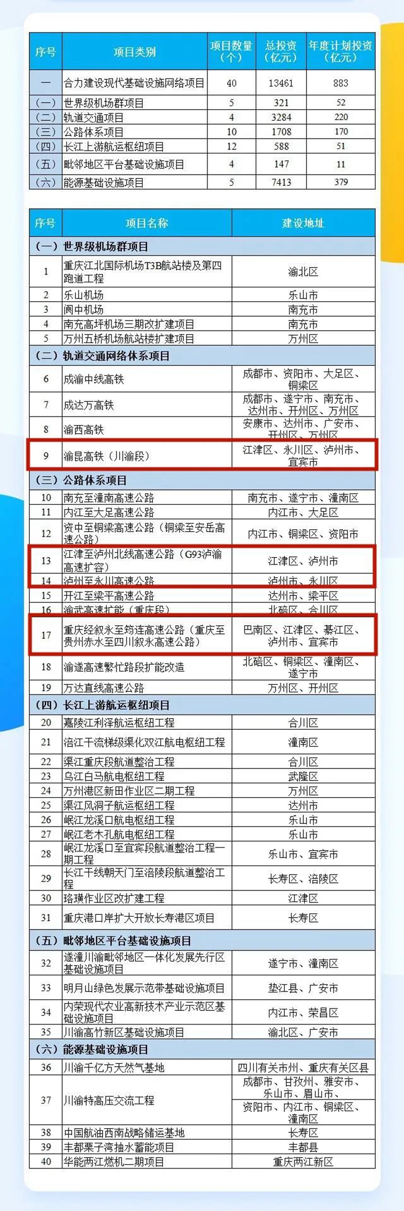 总投资超2万亿,2022川渝共建大项目清单来了!这些涉及泸州(图2) 总投资超2万亿,2022川渝共建大项目清单来了!这些涉及泸州(图2)