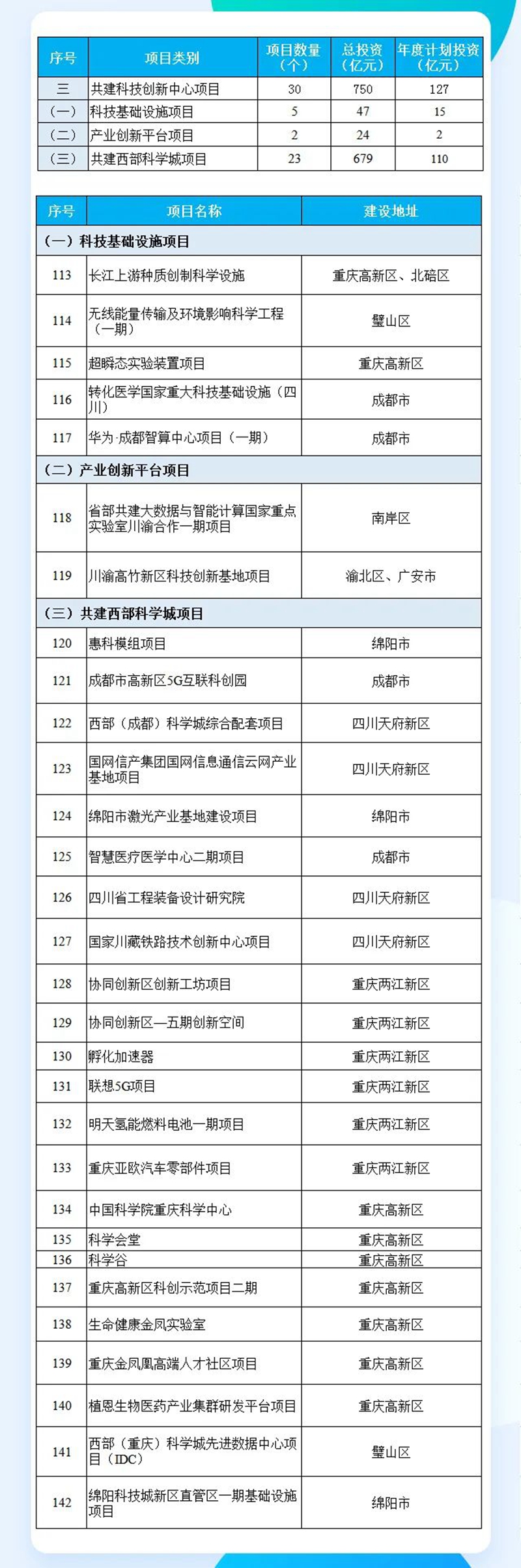 总投资超2万亿,2022川渝共建大项目清单来了!这些涉及泸州(图4) 总投资超2万亿,2022川渝共建大项目清单来了!这些涉及泸州(图4)