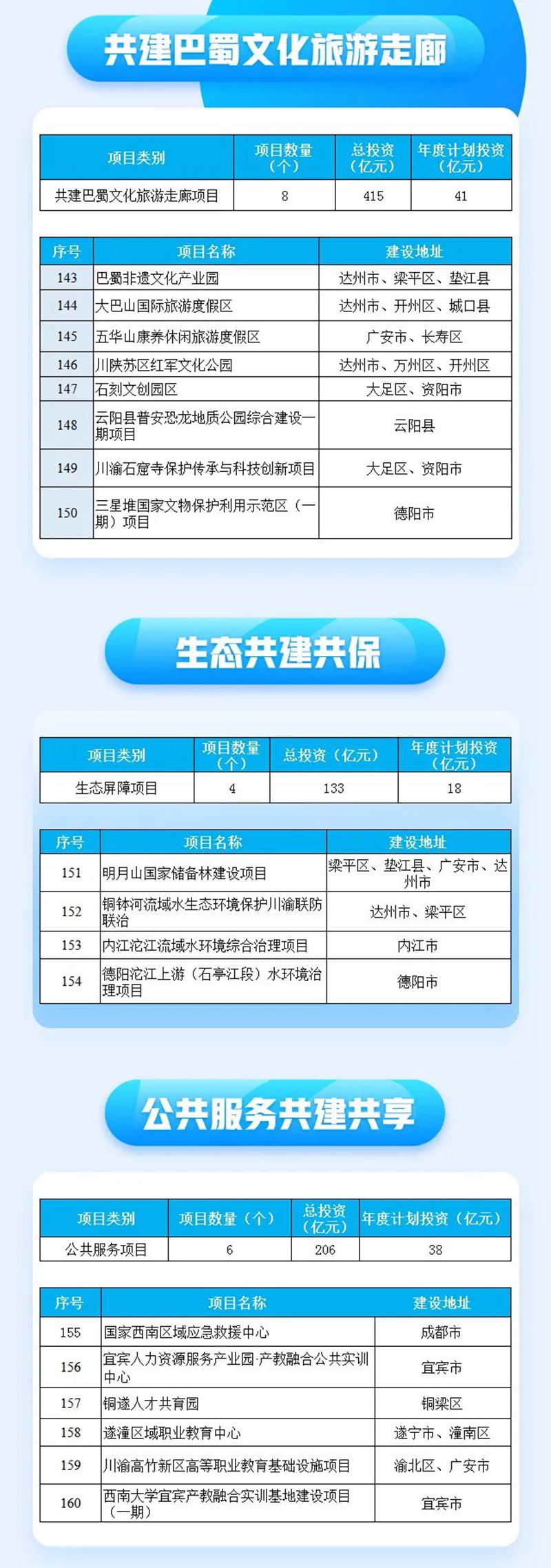 总投资超2万亿,2022川渝共建大项目清单来了!这些涉及泸州(图5) 总投资超2万亿,2022川渝共建大项目清单来了!这些涉及泸州(图5)