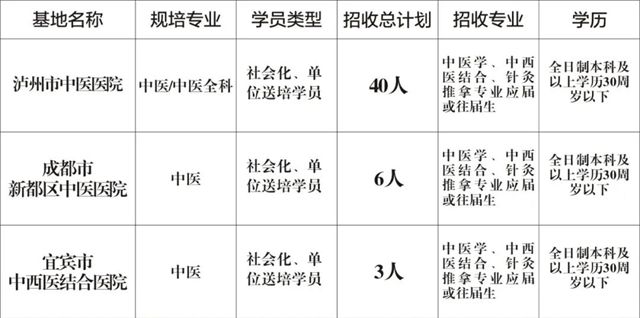 泸州市中医医院2022年中医（全科）住院医师规范化培训学员招生简章(图1)