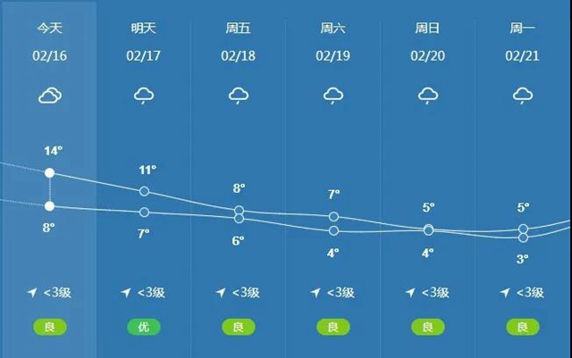 【注意】泸州气温狂跌，低至3度！