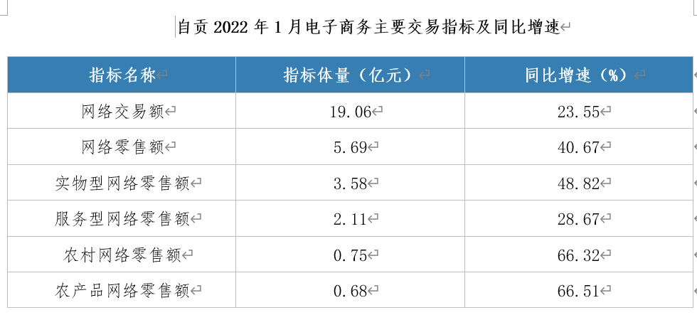 自贡1月网络交易额超19亿元！你贡献了多少？(图2)