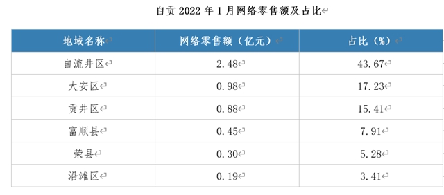 自贡1月网络交易额超19亿元！你贡献了多少？(图3)