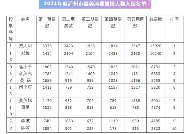 公示！“2021年度泸州市最美消费维权人物”网络投票结果出炉！(图1)