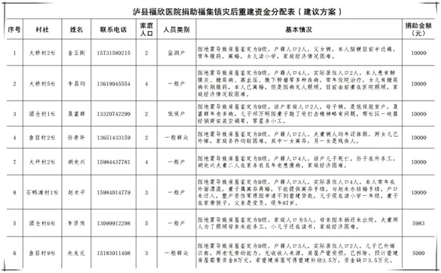 泸州福欣医院及员工捐款13万余元帮助泸县困难群众震后重建家园！(图5)