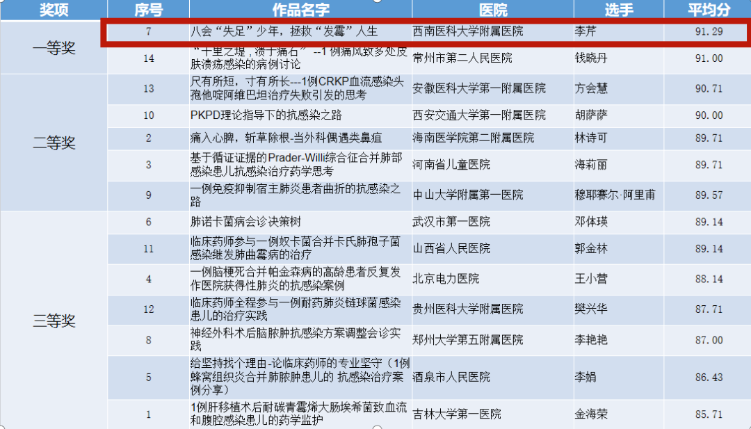 全国总冠军!西南医大附院临床药师拿大奖!(图2) 微信图片_20220813081301.png
