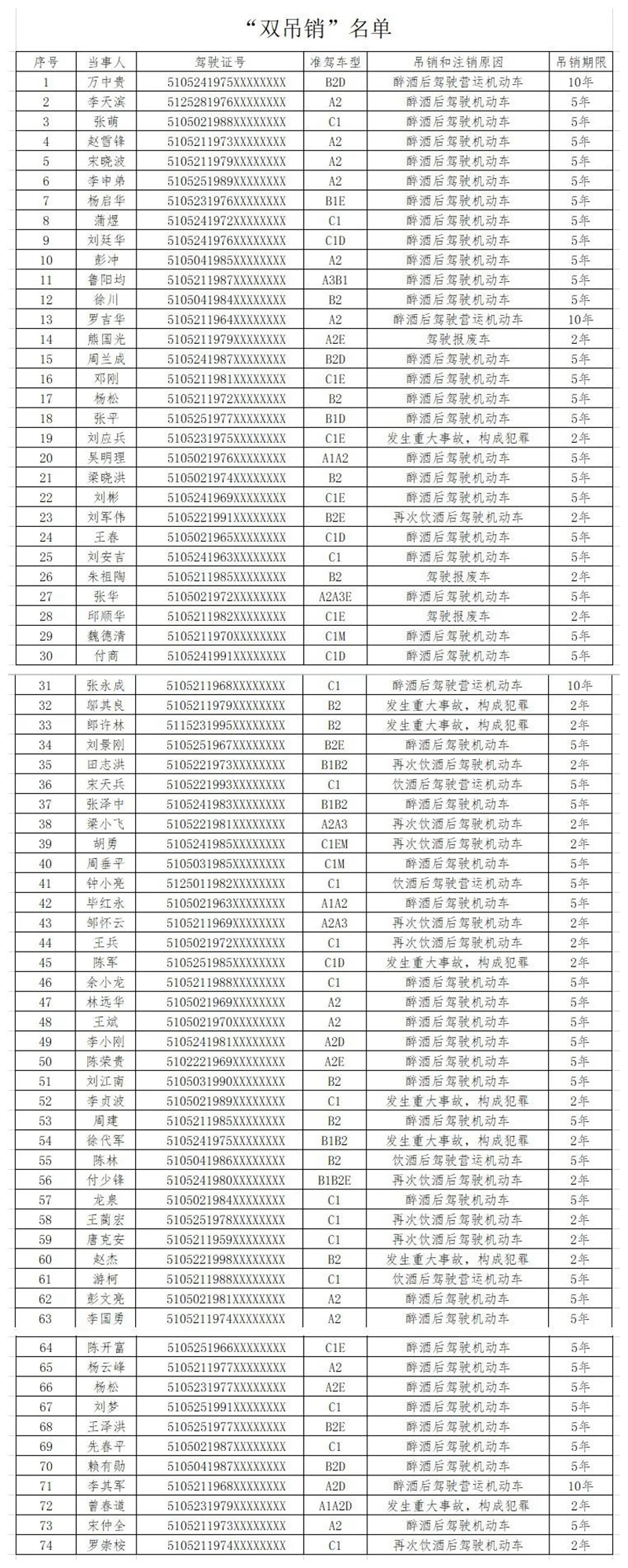 泸州：74人驾驶证和从业资格证被“双吊销”！