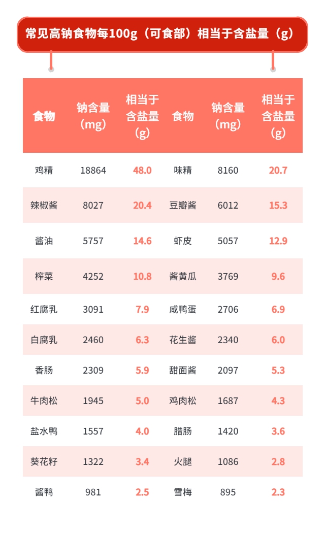 【分享】盐!大部分人都超标,还会上瘾……(图4) 4.jpg