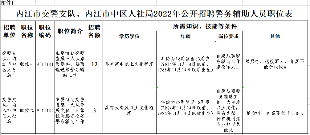 报名开始！内江市公安局公开招聘警务辅助人员