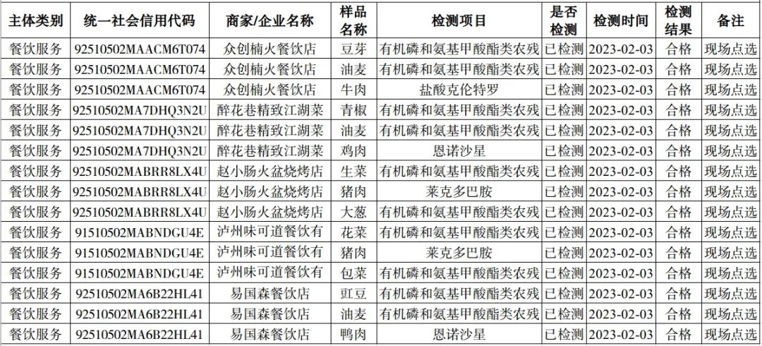 泸州市食品安全“你点我检”第二十一期（2023年1月31日—2月10日）结果新鲜出炉！