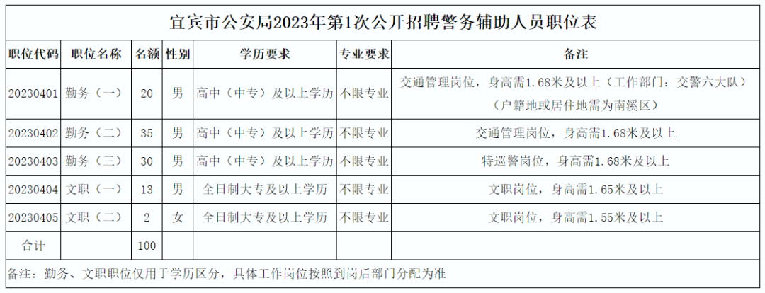 7.7万元/年！宜宾市公安局招聘100名辅警！男女都可报名……
