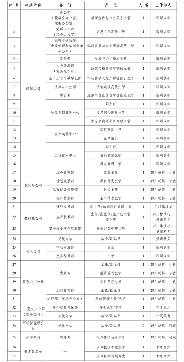 正在报名！​国家电投集团四川电力有限公司公开招聘→