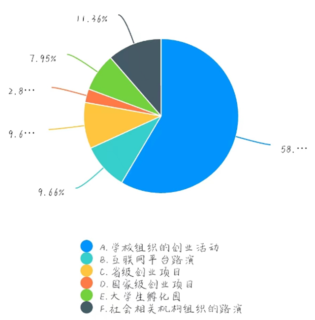 大学生创业路演经历调查分析饼状图.png