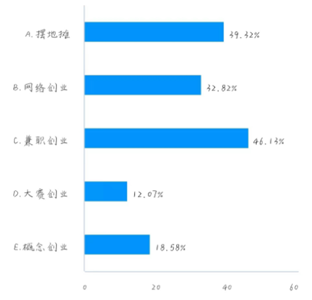 大学生创业实践经历调查分析条形图.png