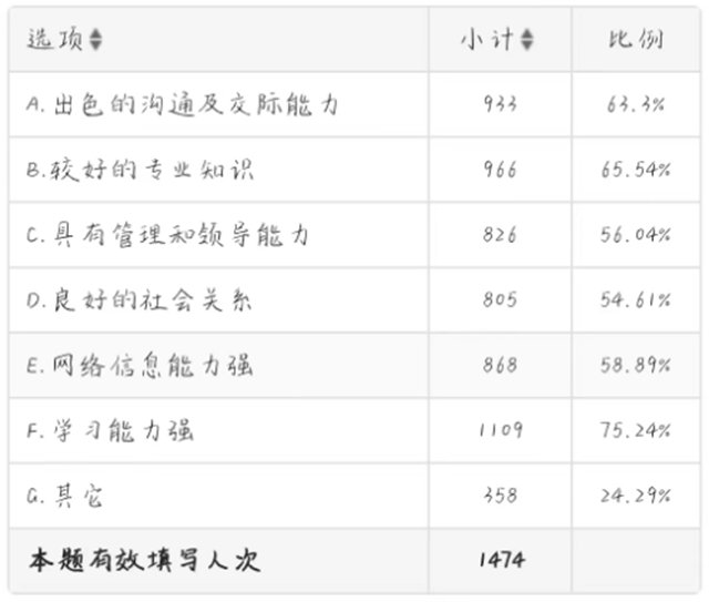 大学生返乡创业优势调查分析统计表.png