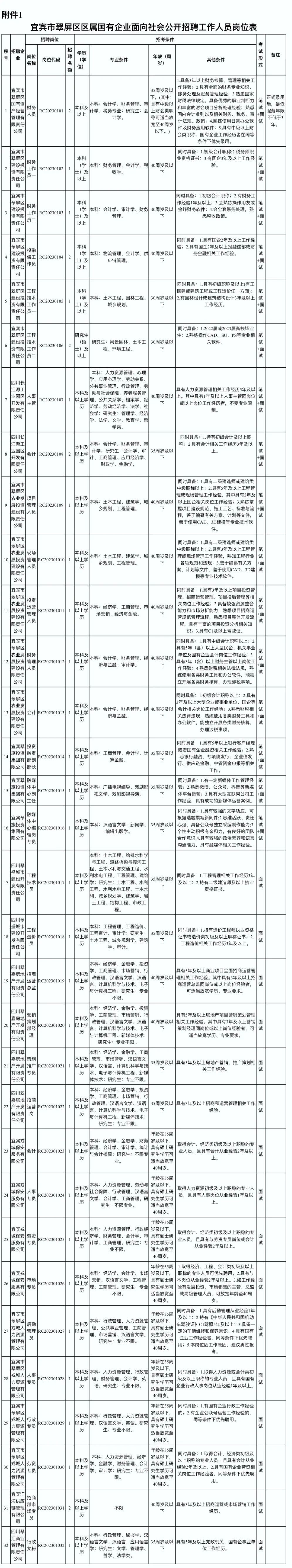 36人！宜宾翠屏区多家国企招人了！这些岗位不笔试……