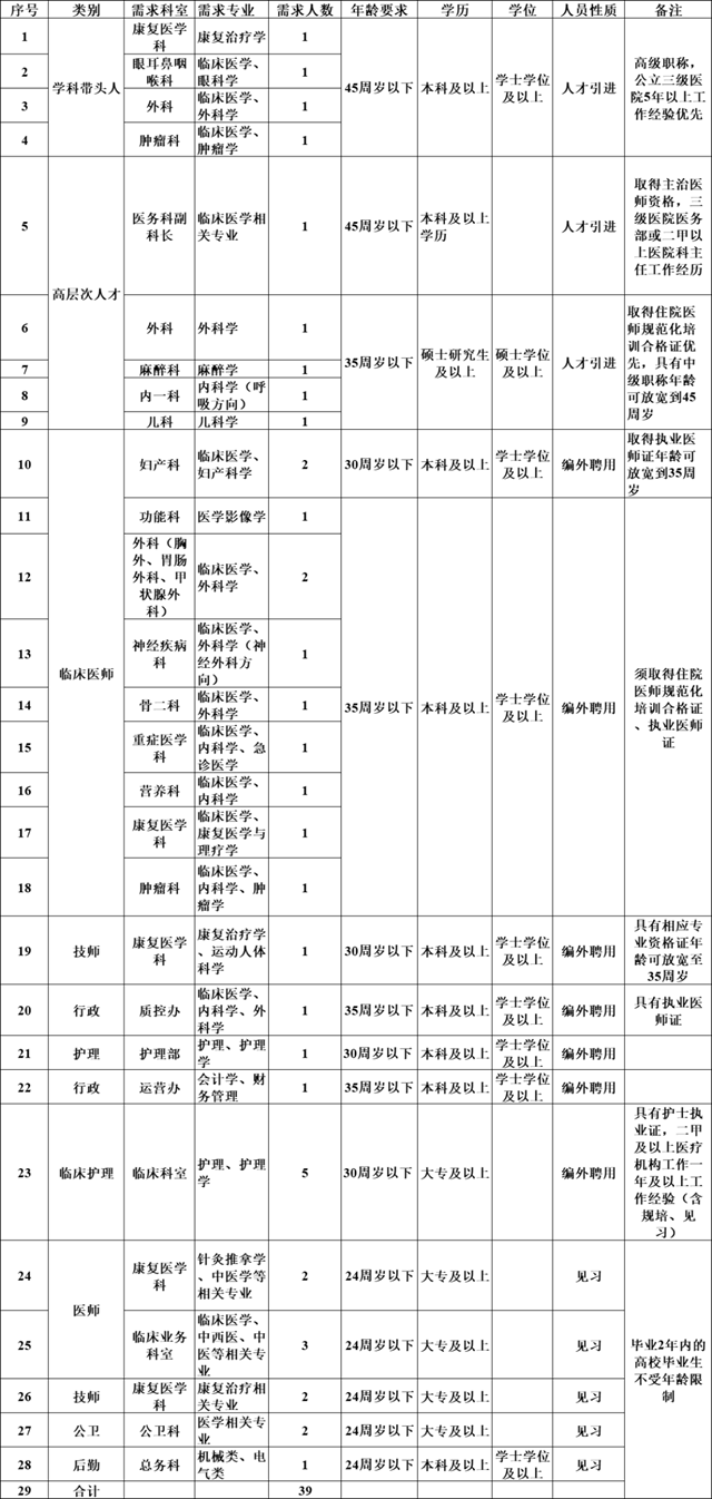 即日起可报名丨龙马潭区人民医院招聘39人