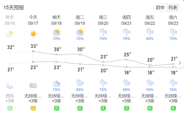 【扩散】本周，降温10度+雨雨雨雨来袭