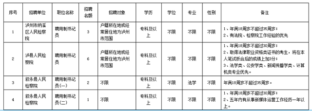 公开招聘！泸州这些单位正在招人