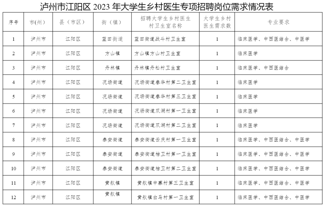 招21人丨优先推荐评优评先！江阳区招聘大学生乡村医生