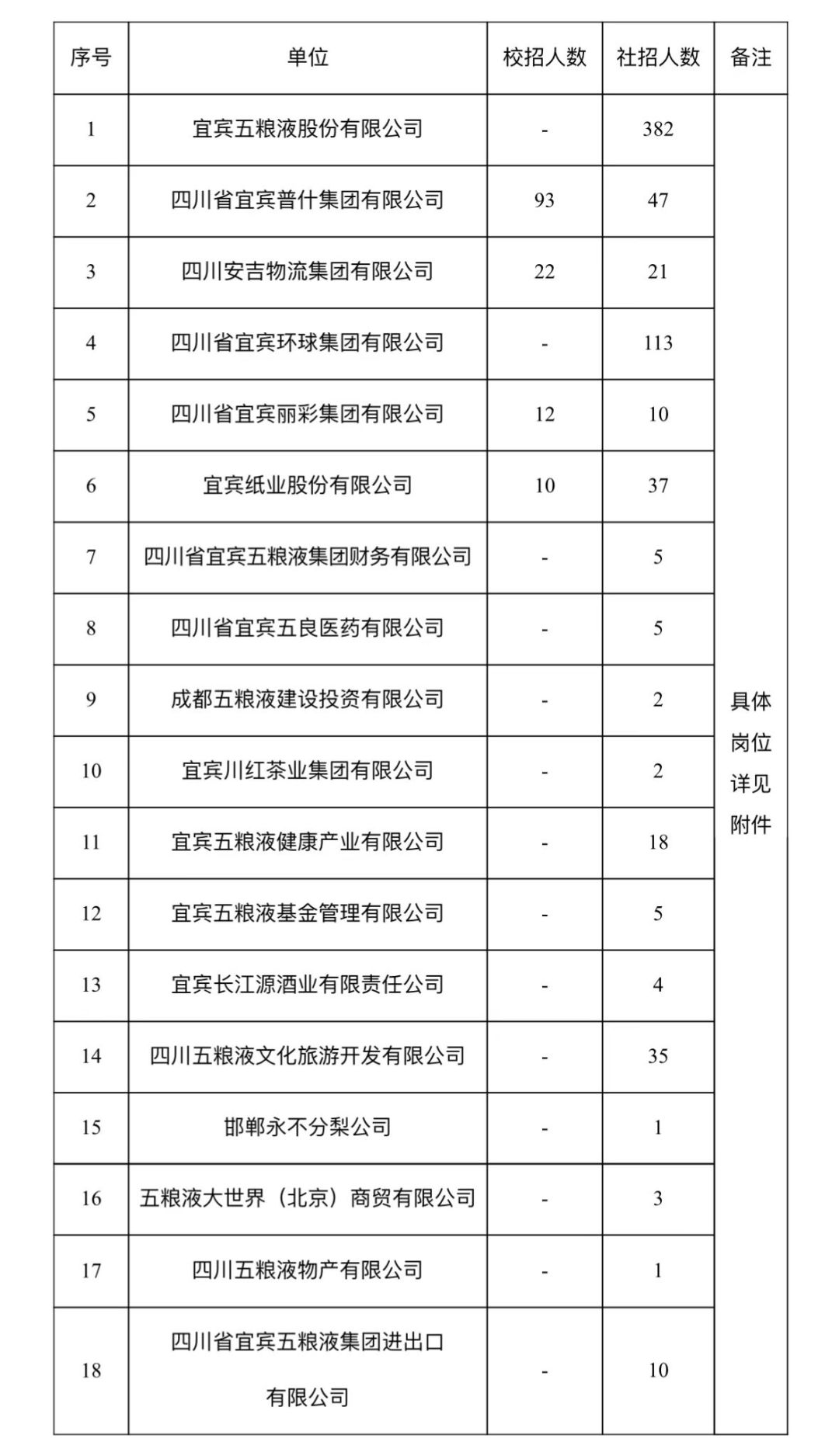 838名！五粮液集团公司招人了！