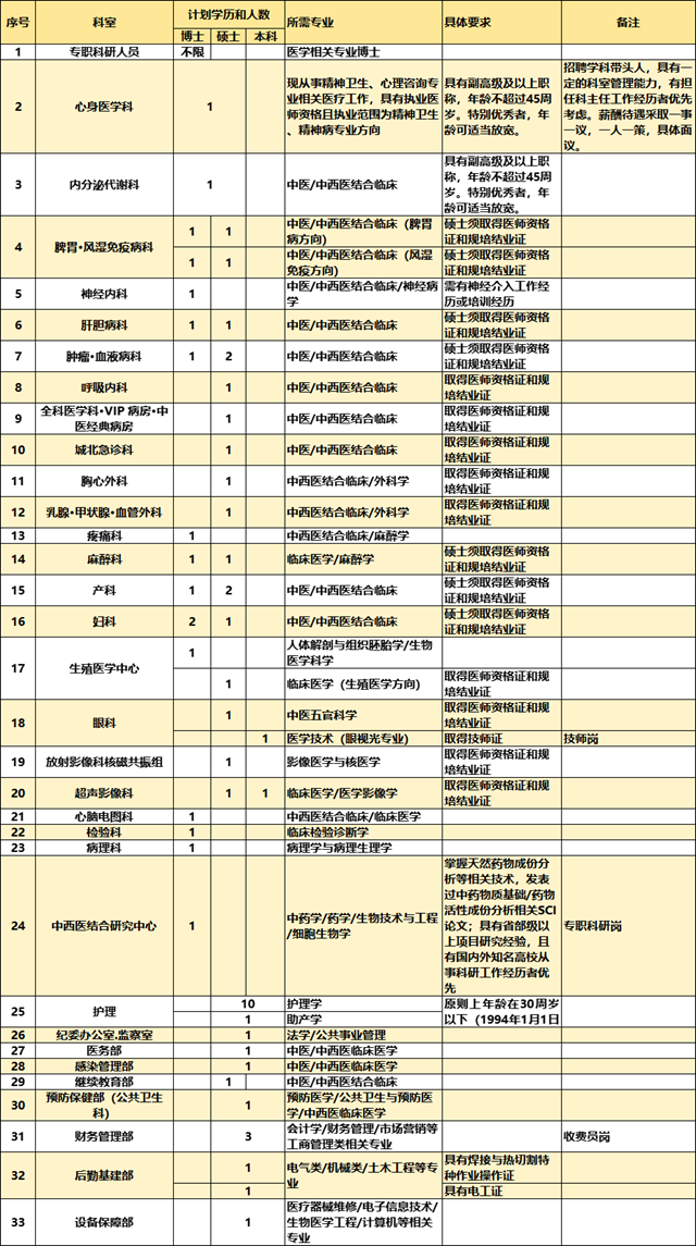 【扩散】西南医大中医院又招人啦