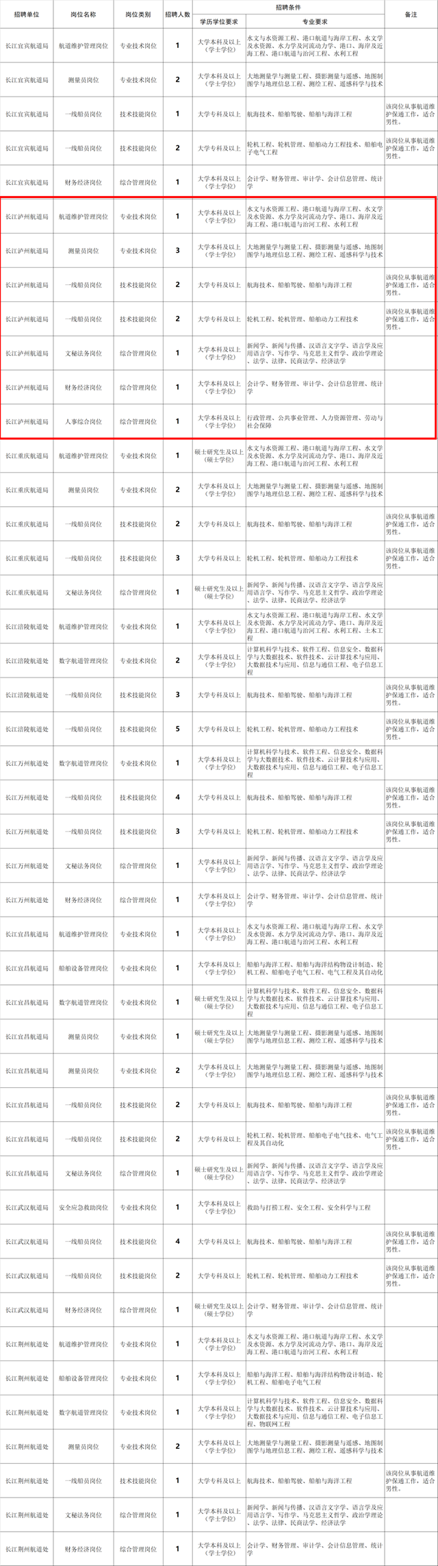 泸州11个名额！长江航道局拟招聘事业编制人员140人