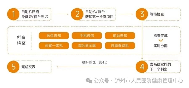 手机约体验、自助选项目丨市人医全流程智能导检系统上线啦!(图2) 微信图片_20240205093250.jpg