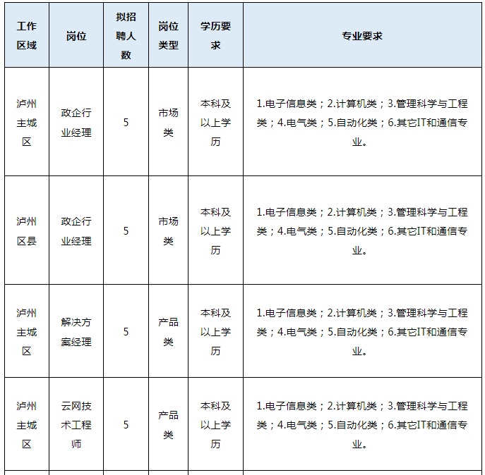 共计30名！泸州电信招人啦，有这些岗位→