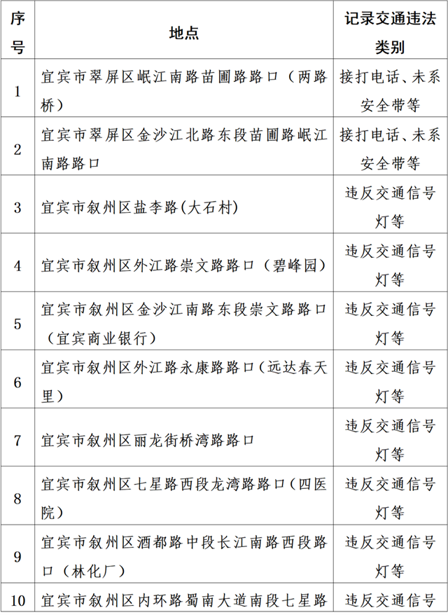 宜宾公布127处交通监控设备！启用时间是……