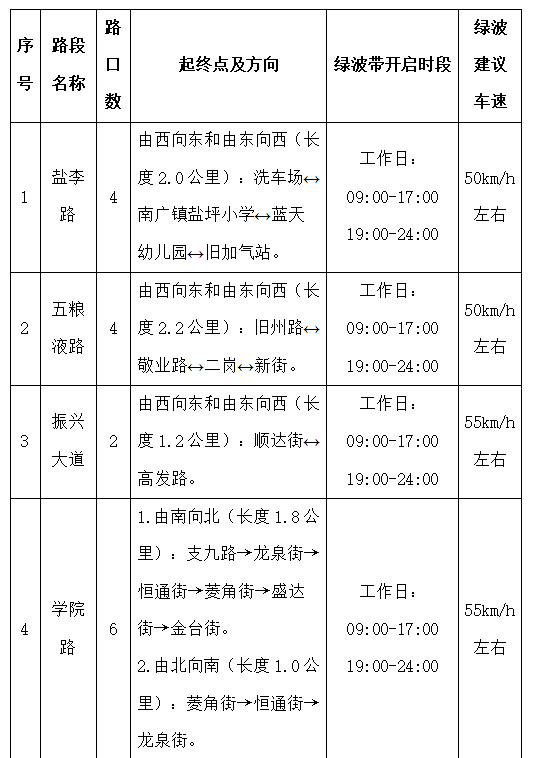 连续绿灯!宜宾新增试运行9条“绿波带”(图2) 绿2.png