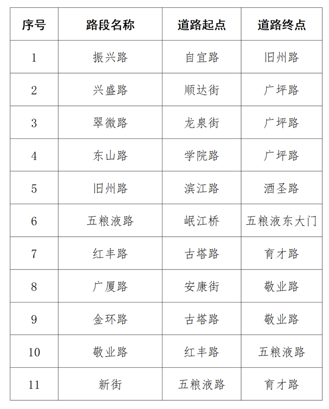 注意！宜宾城区将新增11条严管路段！