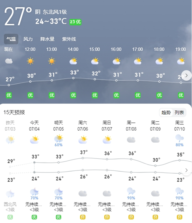 【三伏贴】升温，直冲37℃，一年中最热的时候到了