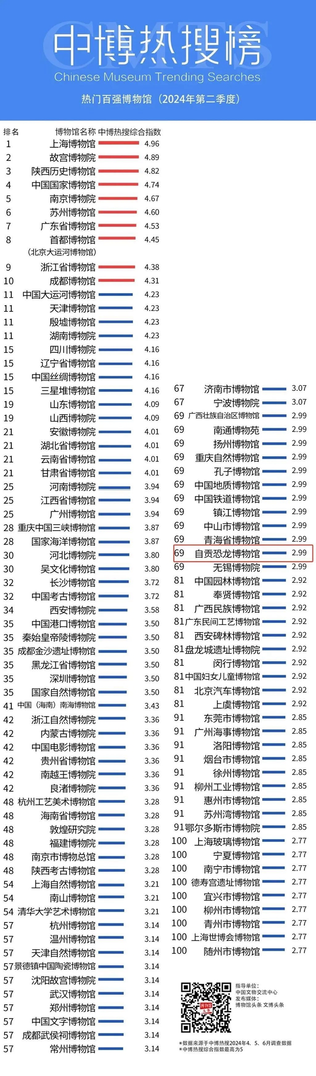 全国百强！自贡恐龙博物馆再上“热搜”