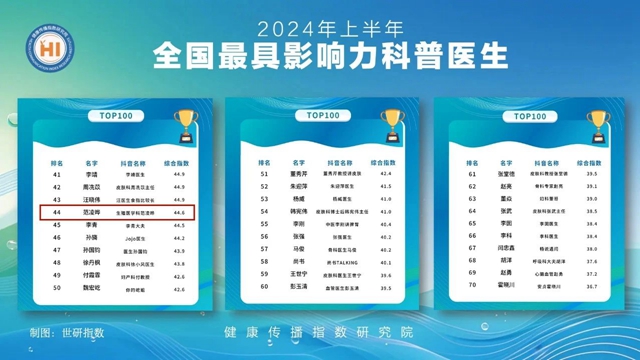 最具影响力健康科普医生Ｔ100精英榜单出炉，她榜上有名