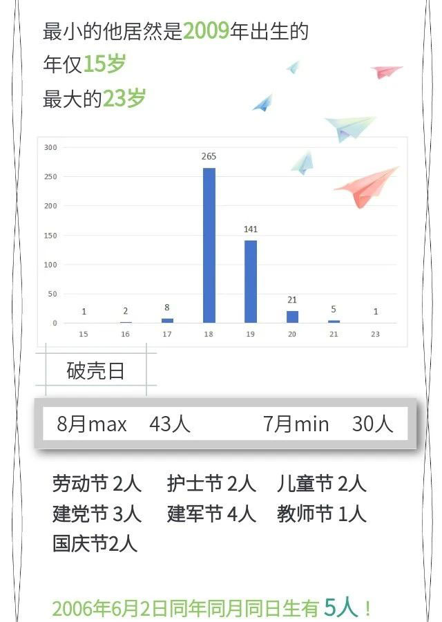 【开学季】萌新报到,最小大学生只有15岁!(图6) 6.jpg