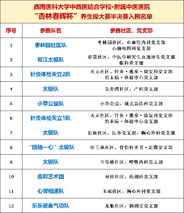 西南医科大学附属中医医院“杏林春晖杯”养生操大赛半决赛入围公告