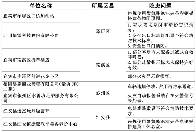 曝光！宜宾这些小区、幼儿园、茶楼存在隐患