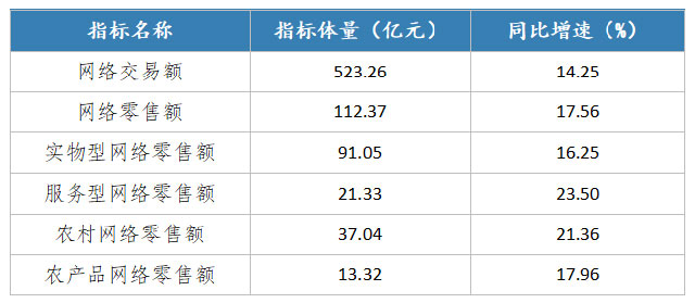 宜宾电商1-9月实现网络交易523.26亿元！增长14.25%！