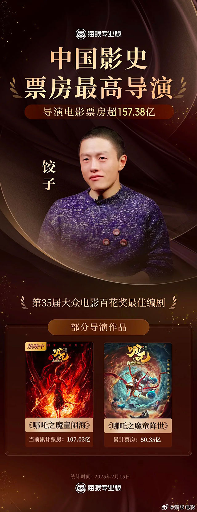 超157亿！饺子成中国影史票房最高导演，仅靠两部作品