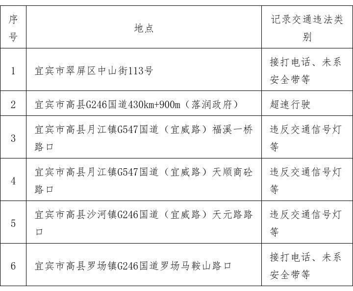宜宾公布6处交通监控设备 启用时间→