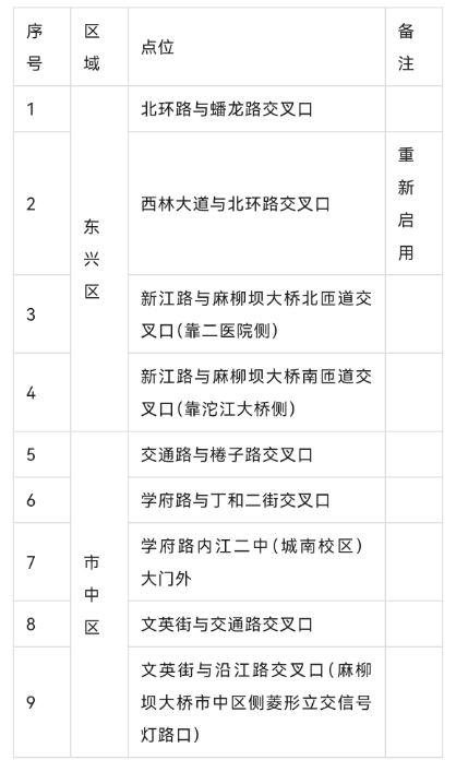 内江即将新增一批抓拍！具体点位公布