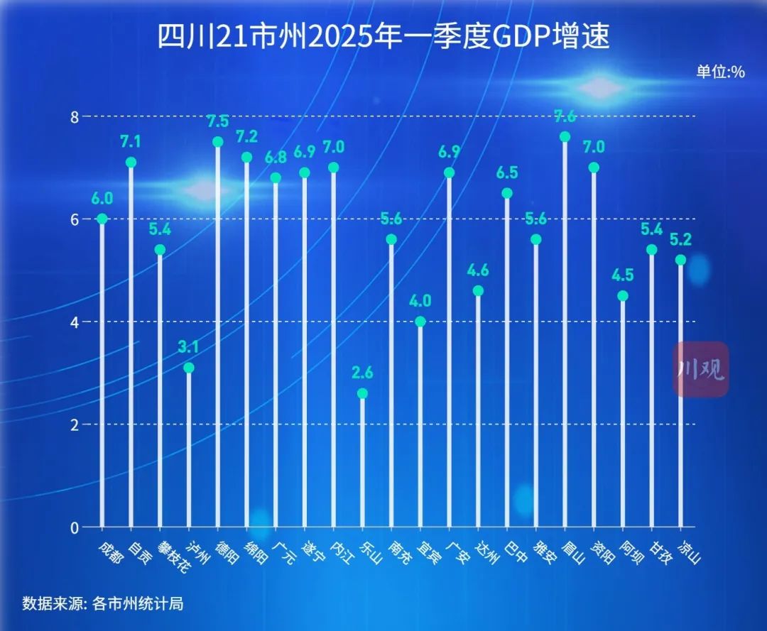 四川21市州一季度经济数据出炉，川南四市表现如何？