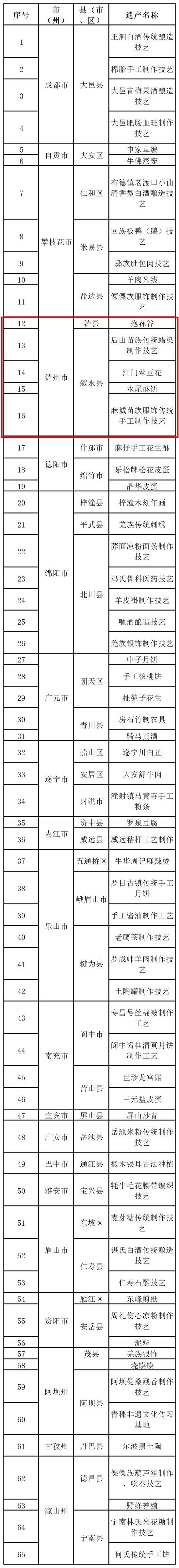 泸州市5项入选!最新四川农村生产生活遗产名录公布(图2) 农村2.png