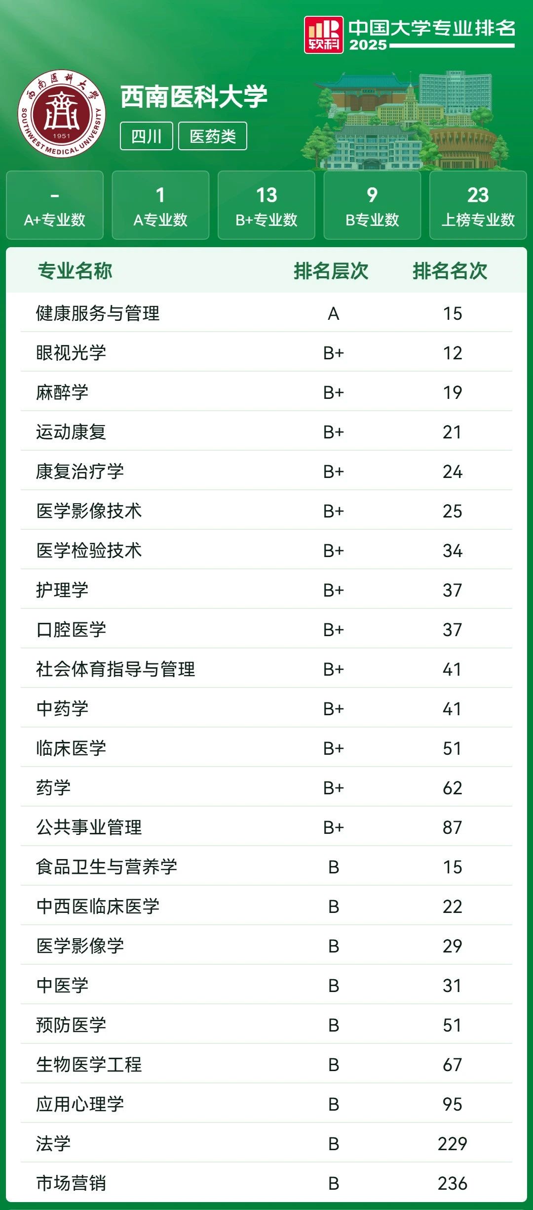 中国大学专业排名发布,泸州高校4个专业全国第二(图2) 2.jpg