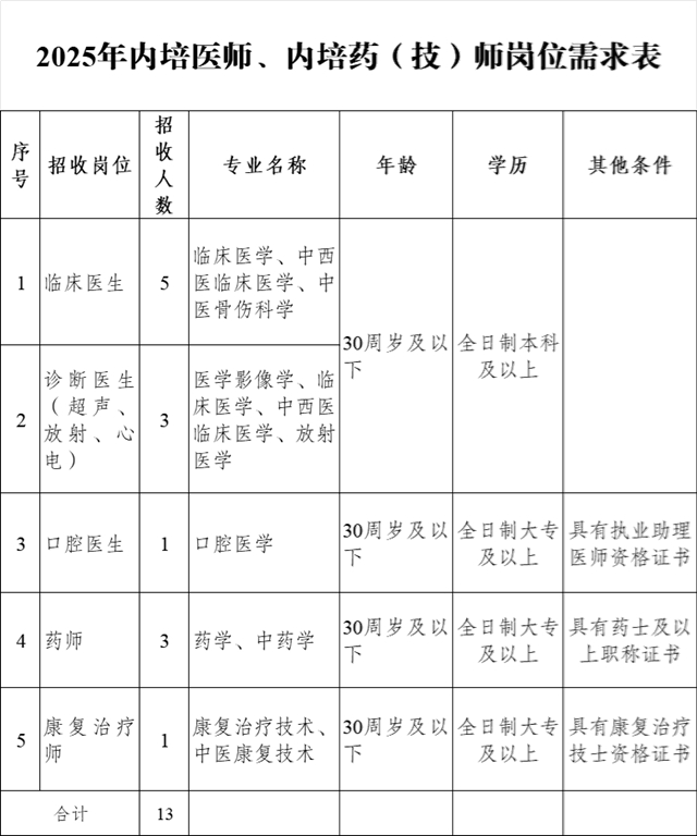 【扩散】合江县中医医院招内培医师啦！